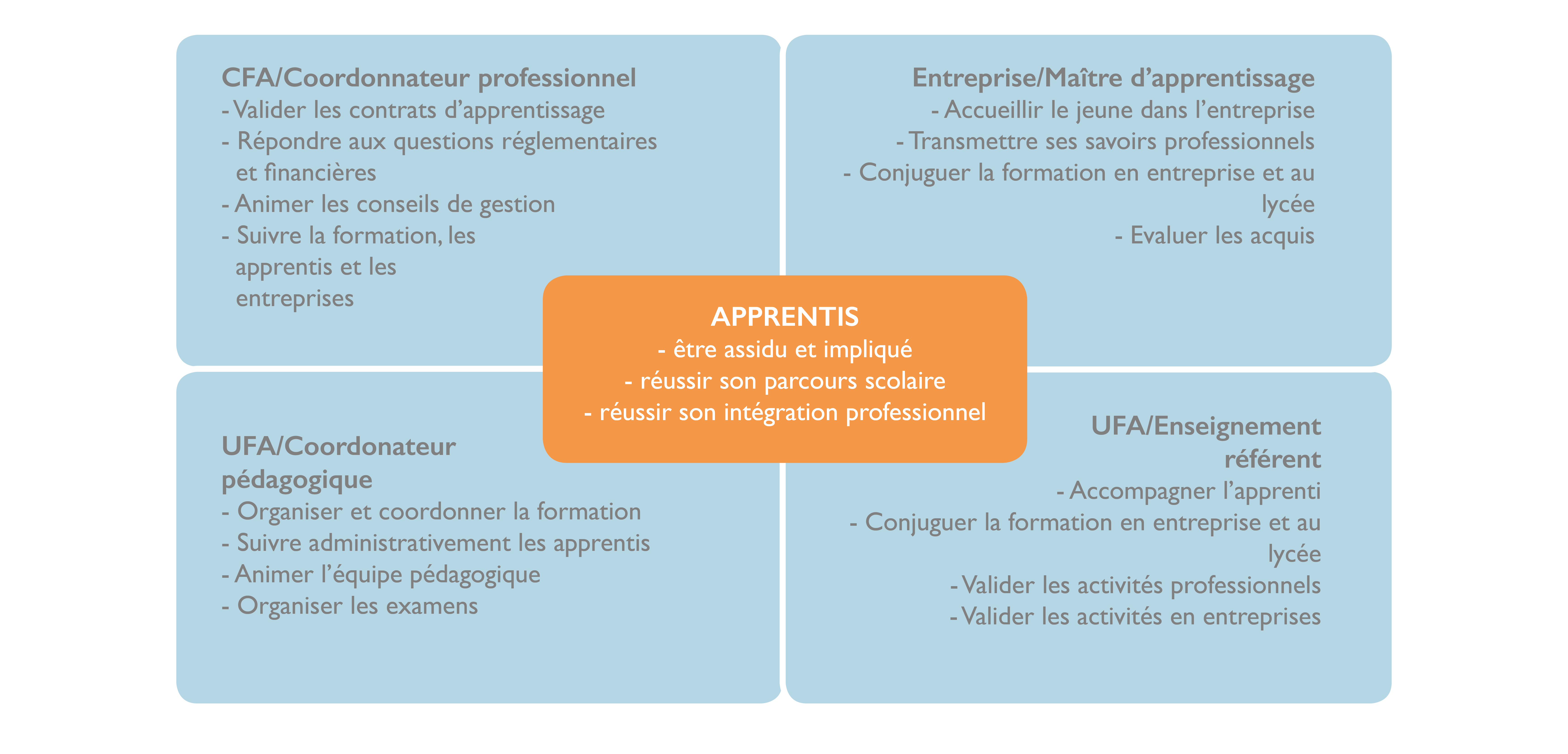 apprentissage tableau