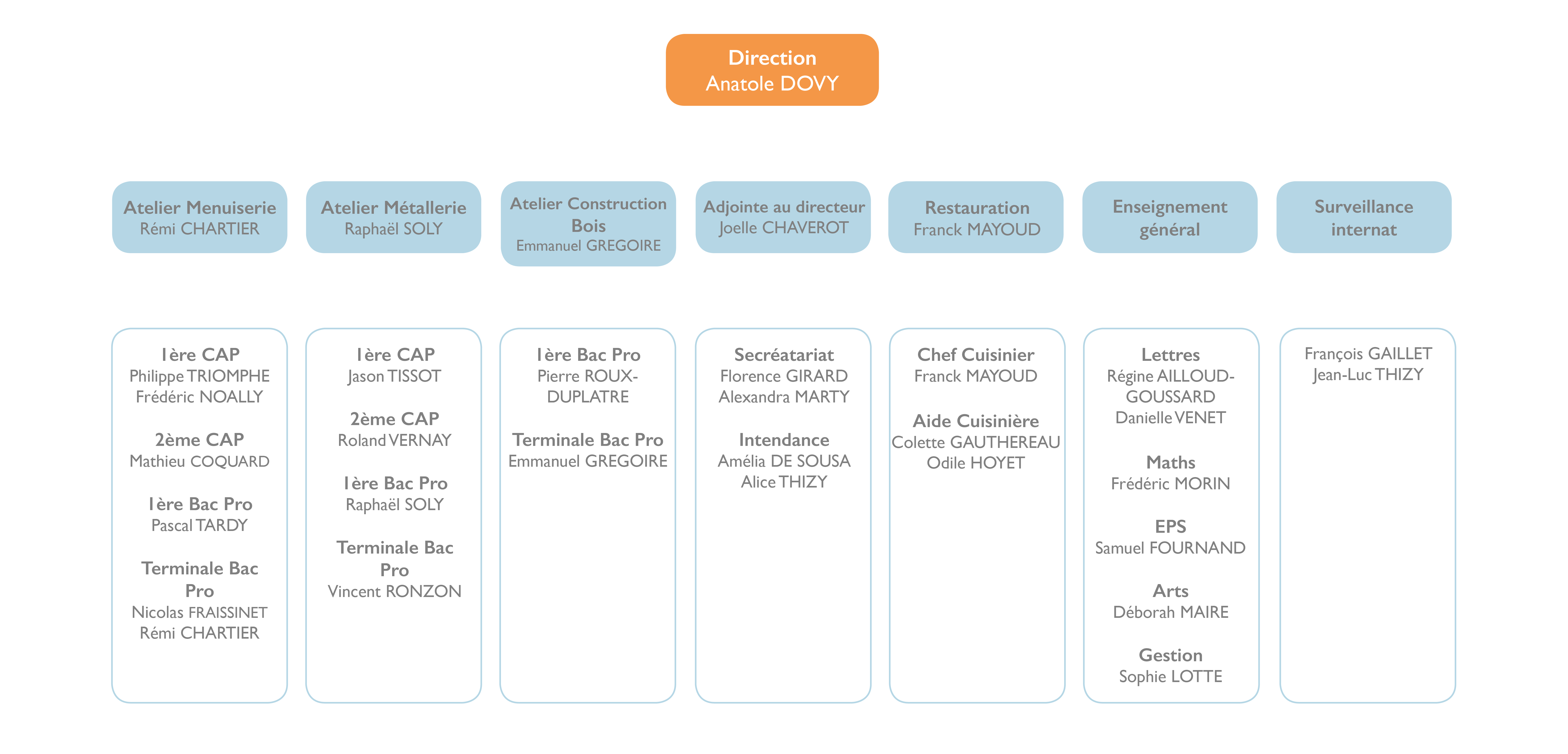 tableau organisation