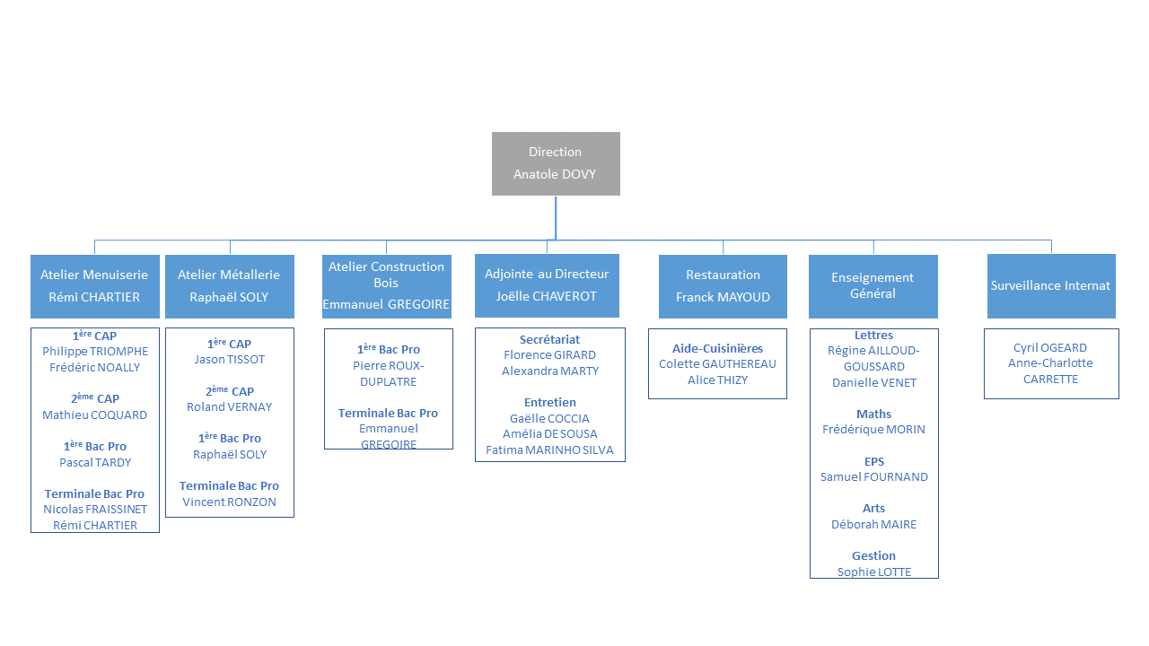 Organigramme Ecole