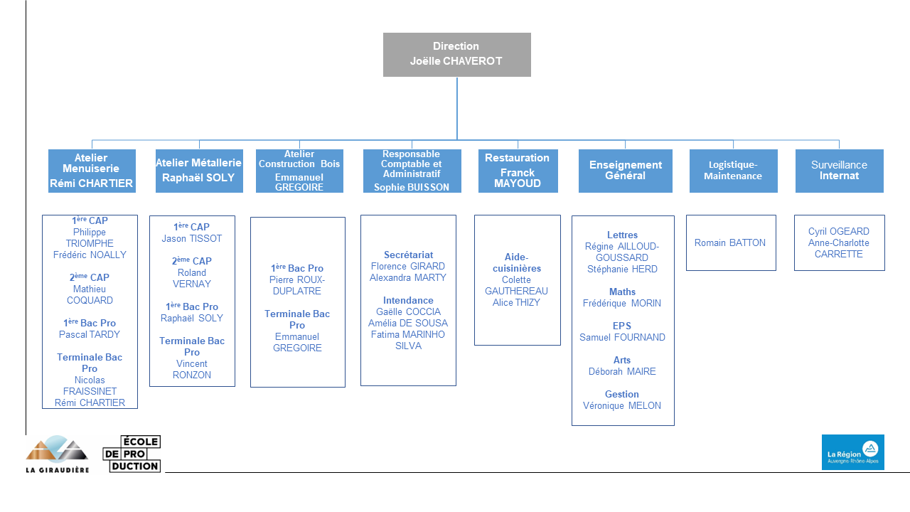 Organigramme